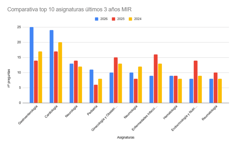 comparativa top 10 asignaturas ultimos 3 años mir