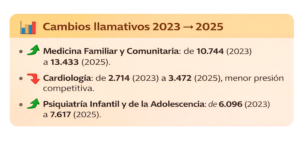 cambios en especialidades elegidas 2023 vs 2025